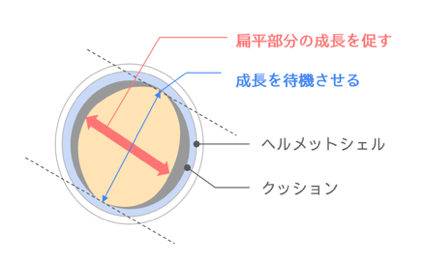 ヘルメットと頭の図